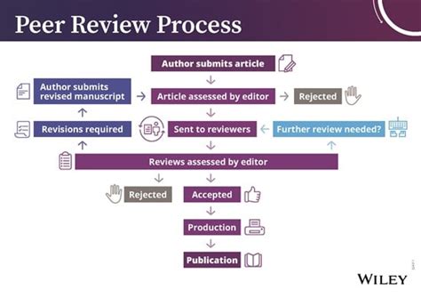 are books peer reviewed but what criteria do publishers use for accepting them?