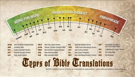 how many books are missing from the bible how many translations of the bible are there in the world